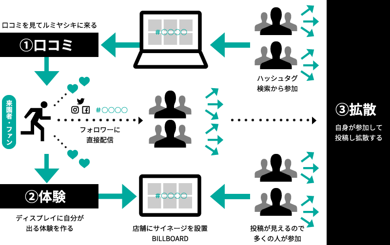①口コミ 口コミを見てルミヤシキにくる→②体験 ディスプレイに自分が出る体験を作る→③拡散 自身が参加して投稿し拡散する