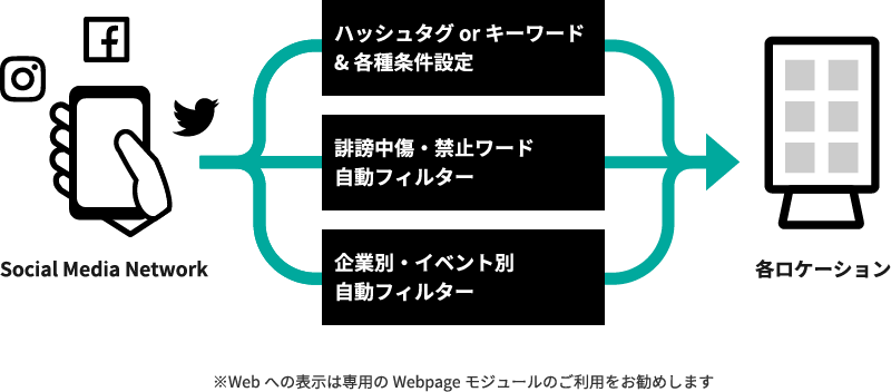 Social Media Networkから各ロケーションに対してハッシュタグ、キーワード、フィルターを設定する