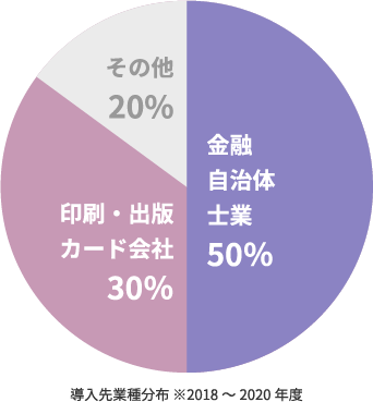 導入先業種分布 ※2018~2020年度 金融自治体士業 50% 印刷・出版カード会社 30% その他 20%
