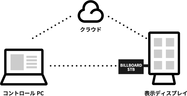 クラウド型のサイネージシステム